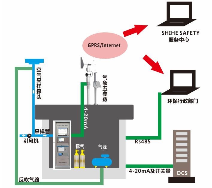 廠界vocs在線監(jiān)測(cè)系統(tǒng)，VOC實(shí)時(shí)在線監(jiān)測(cè)系統(tǒng),廠界多點(diǎn)無(wú)組織排放在線監(jiān)測(cè)系統(tǒng).廢氣多點(diǎn)無(wú)組織排放在線監(jiān)測(cè)
