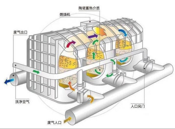 印刷廠VOC廢氣治理，印刷廠廢氣治理圖解